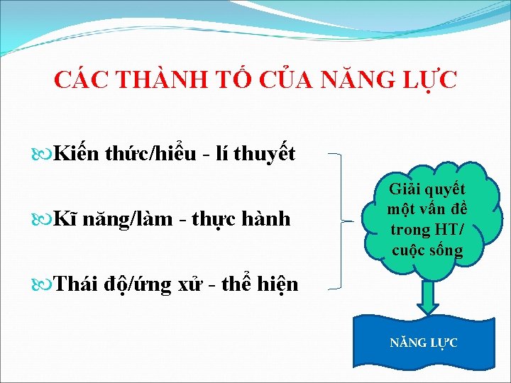 CÁC THÀNH TỐ CỦA NĂNG LỰC Kiến thức/hiểu - lí thuyết Kĩ năng/làm - CÁC THÀNH TỐ CỦA NĂNG LỰC Kiến thức/hiểu - lí thuyết Kĩ năng/làm -