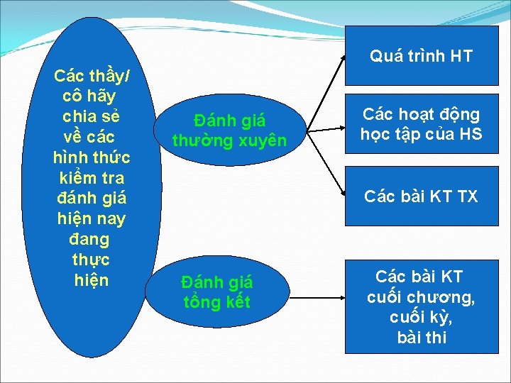 Quá trình HT Các thầy/ cô hãy chia sẻ về các hình thức kiểm Quá trình HT Các thầy/ cô hãy chia sẻ về các hình thức kiểm