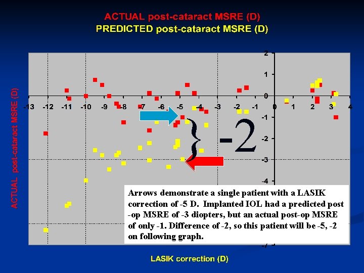 } -2 Arrows demonstrate a single patient with a LASIK correction of -5 D.