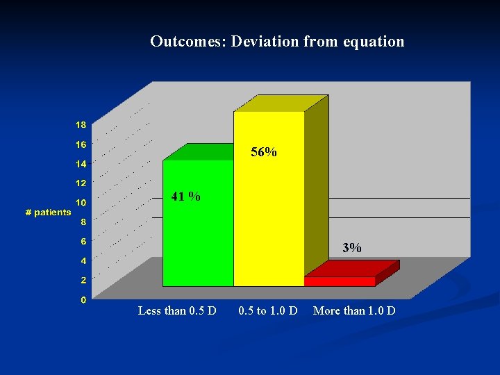 Outcomes: Deviation from equation 56% 41 % 3% Less than 0. 5 D 0.
