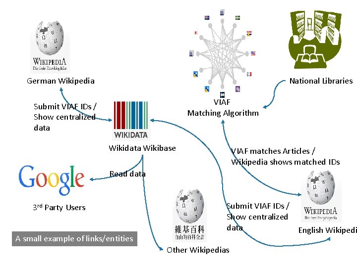 National Libraries German Wikipedia VIAF Matching Algorithm Submit VIAF IDs / Show centralized data