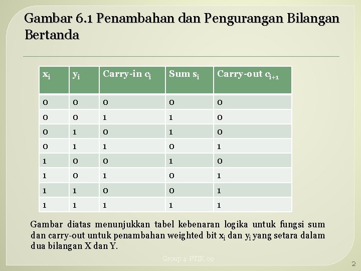 Gambar 6. 1 Penambahan dan Pengurangan Bilangan Bertanda xi yi Carry-in ci Sum si