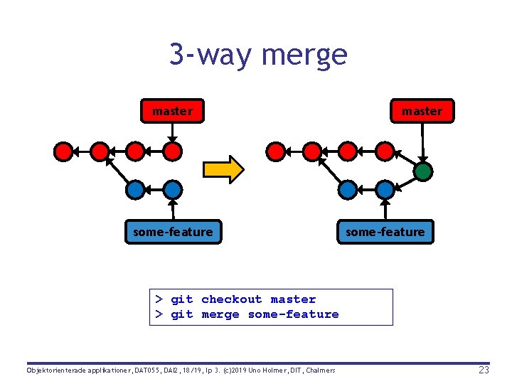 3 -way merge master some-feature > git checkout master > git merge some-feature Objektorienterade