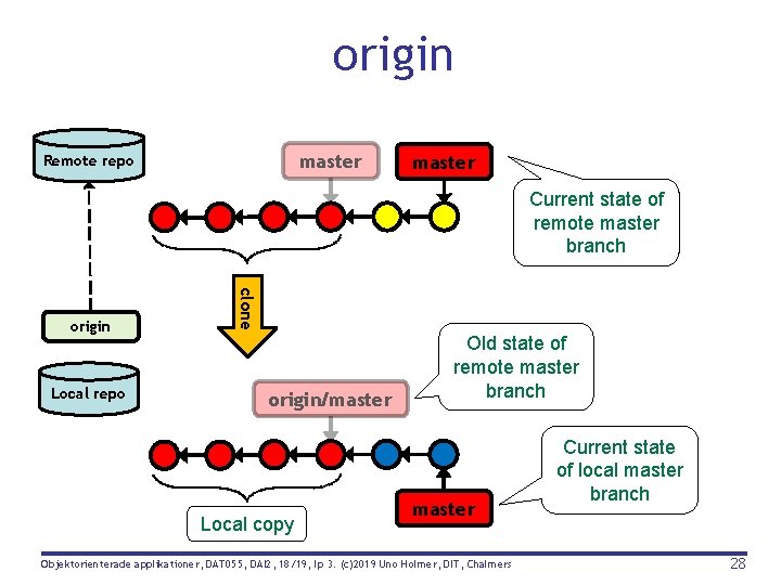 origin master Remote repo master Current state of remote master branch Local repo clone