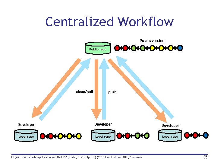 Centralized Workflow Public version Public repo clone/pull push Developer Local repo Objektorienterade applikationer, DAT