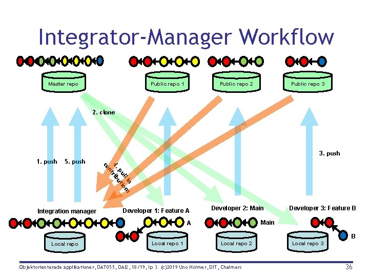 Integrator-Manager Workflow Master repo Public repo 1 Public repo 3 Public repo 2 2.