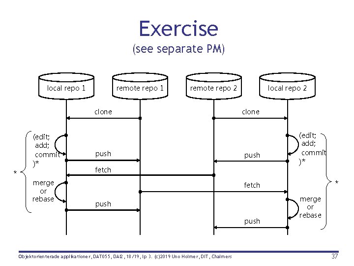 Exercise (see separate PM) local repo 1 remote repo 2 clone (edit; add; commit