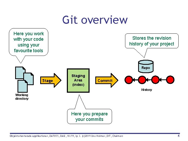 Git overview Here you work with your code using your favourite tools Stores the