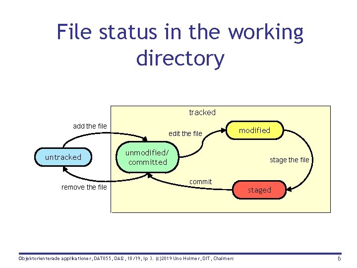 File status in the working directory tracked add the file untracked remove the file