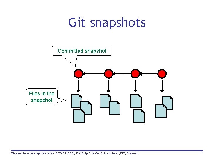 Git snapshots Committed snapshot Files in the snapshot Objektorienterade applikationer, DAT 055, DAI 2,