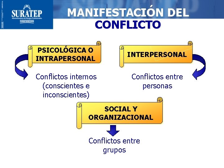 MANIFESTACIÓN DEL CONFLICTO PSICOLÓGICA O INTRAPERSONAL Conflictos internos (conscientes e inconscientes) INTERPERSONAL Conflictos entre