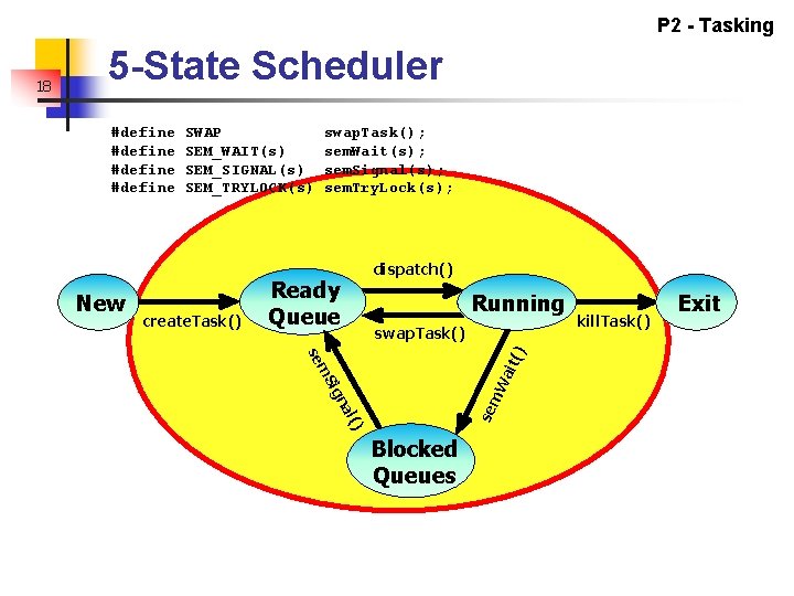 P 2 - Tasking 5 -State Scheduler create. Task() swap. Task(); sem. Wait(s); sem. P 2 - Tasking 5 -State Scheduler create. Task() swap. Task(); sem. Wait(s); sem.