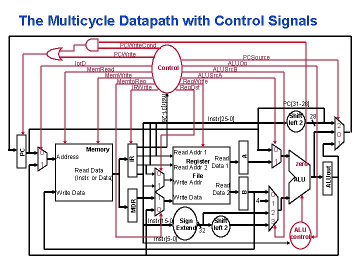 The Multicycle Datapath with Control Signals Address Read Data (Instr. or Data) 1 1