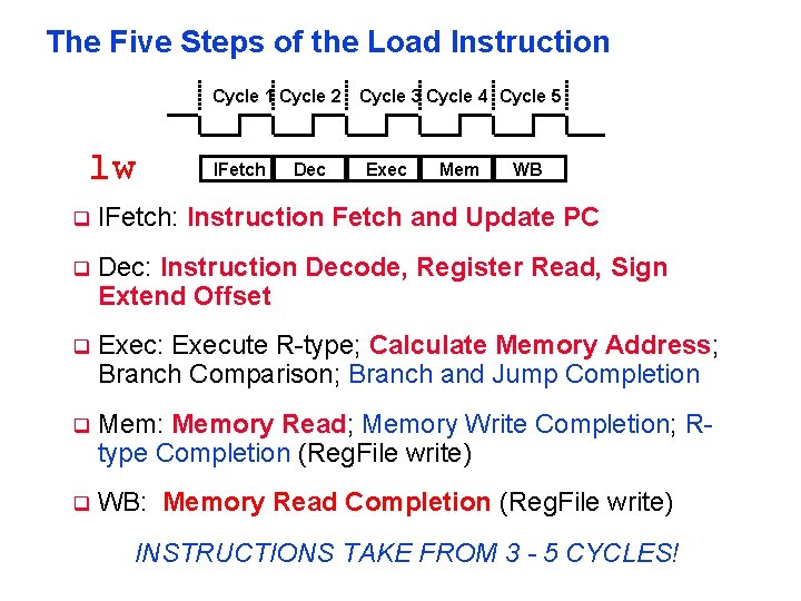 The Five Steps of the Load Instruction Cycle 1 Cycle 2 Cycle 3 Cycle