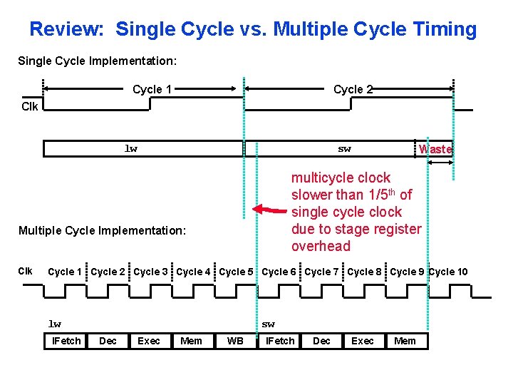 Review: Single Cycle vs. Multiple Cycle Timing Single Cycle Implementation: Cycle 1 Cycle 2