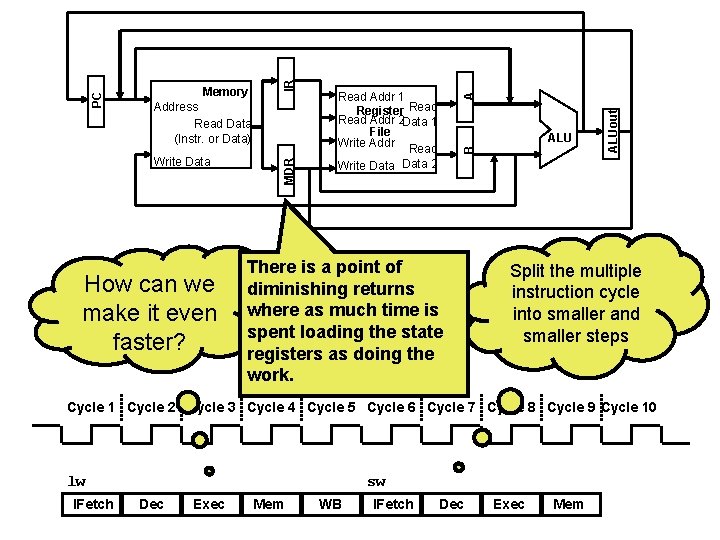 How can we make it even faster? ALU There is a point of diminishing