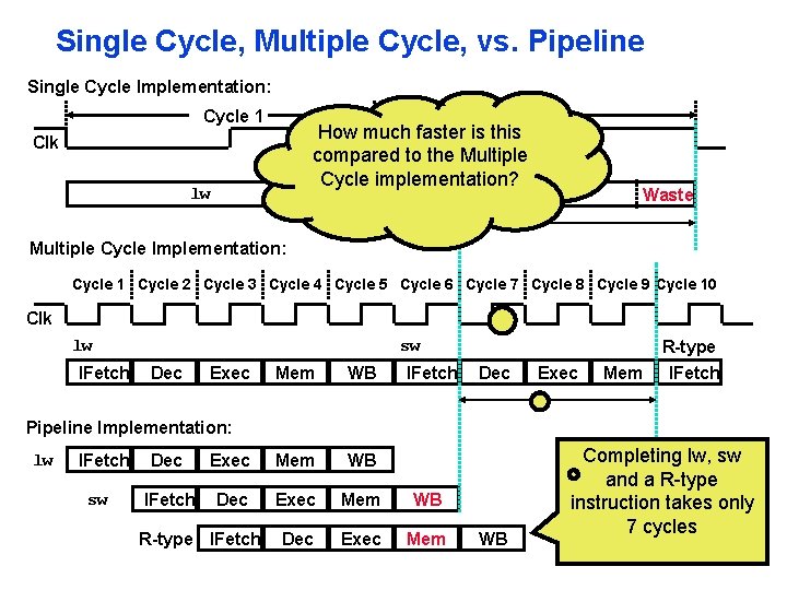 Single Cycle, Multiple Cycle, vs. Pipeline Single Cycle Implementation: Cycle 1 Cycle 2 How