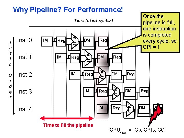 Why Pipeline? For Performance! Once the pipeline is full, one instruction is completed every