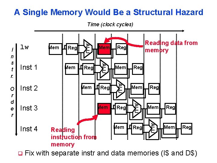 A Single Memory Would Be a Structural Hazard Time (clock cycles) q Reg Mem