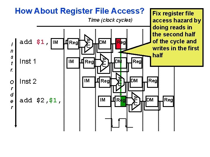 How About Register File Access? Time (clock cycles) Inst 2 add $2, $1, DM