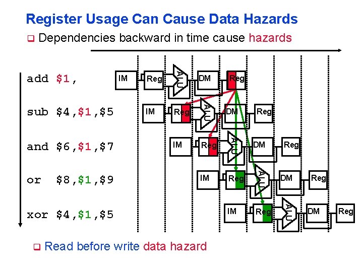 Register Usage Can Cause Data Hazards q Dependencies backward in time cause hazards Reg