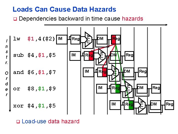 Loads Can Cause Data Hazards q Reg DM IM Reg ALU sub $4, $1,
