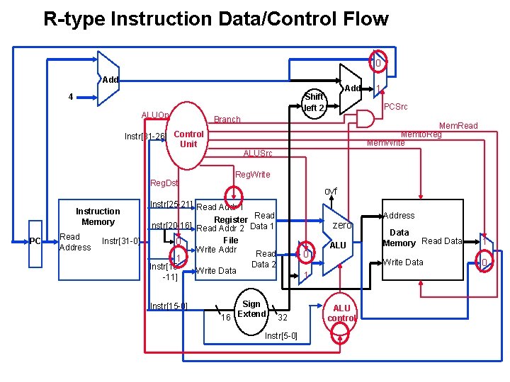 R-type Instruction Data/Control Flow 0 Add ALUOp Reg. Dst PC Read Address Instr[31 -0]