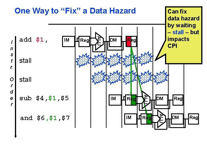 One Way to “Fix” a Data Hazard Reg DM Reg IM Reg DM IM