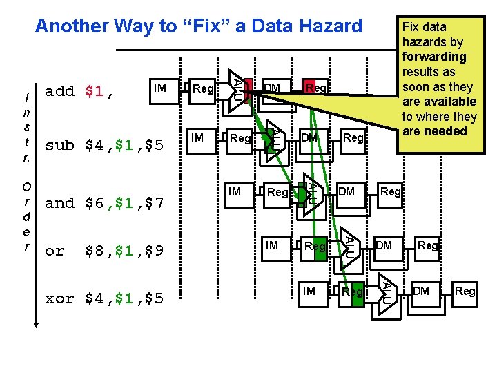Another Way to “Fix” a Data Hazard or $8, $1, $9 xor $4, $1,