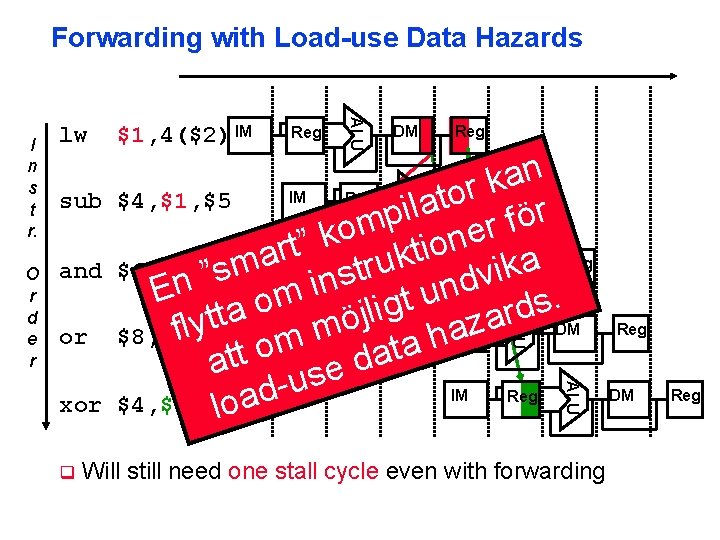 Forwarding with Load-use Data Hazards sub q Reg n a k r DM Reg