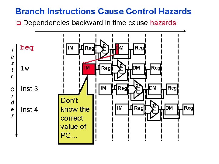 Branch Instructions Cause Control Hazards q Reg IM Reg DM IM Reg ALU lw