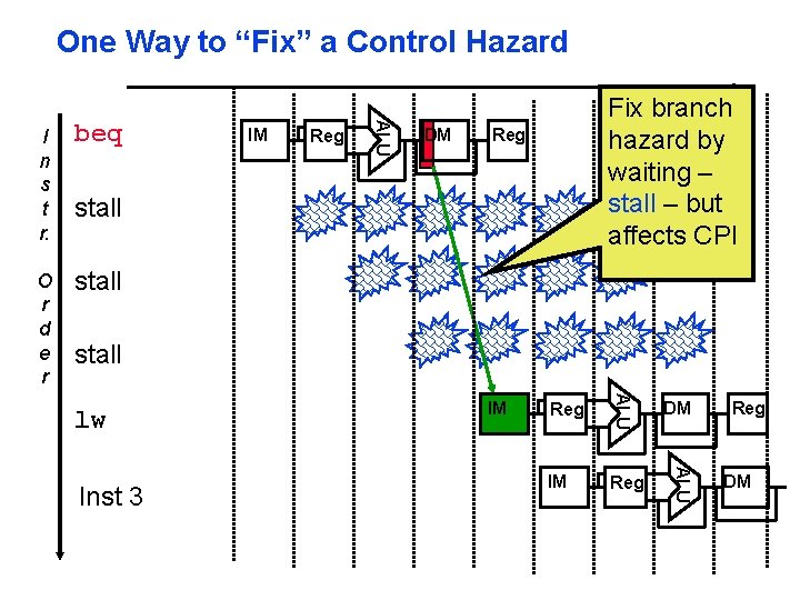 One Way to “Fix” a Control Hazard beq O r d e r stall