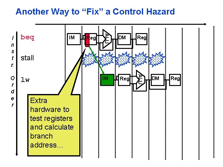 Another Way to “Fix” a Control Hazard beq O r d e r lw