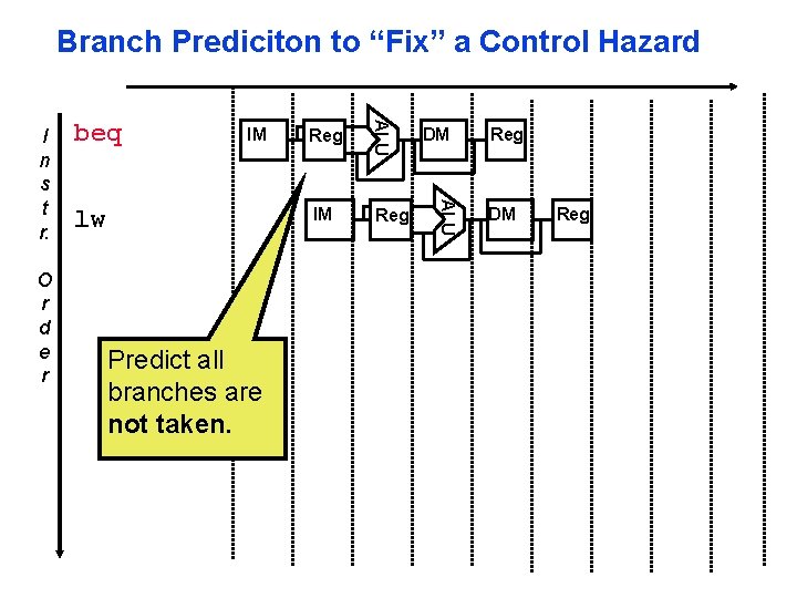 Branch Prediciton to “Fix” a Control Hazard IM lw Predict all branches are not