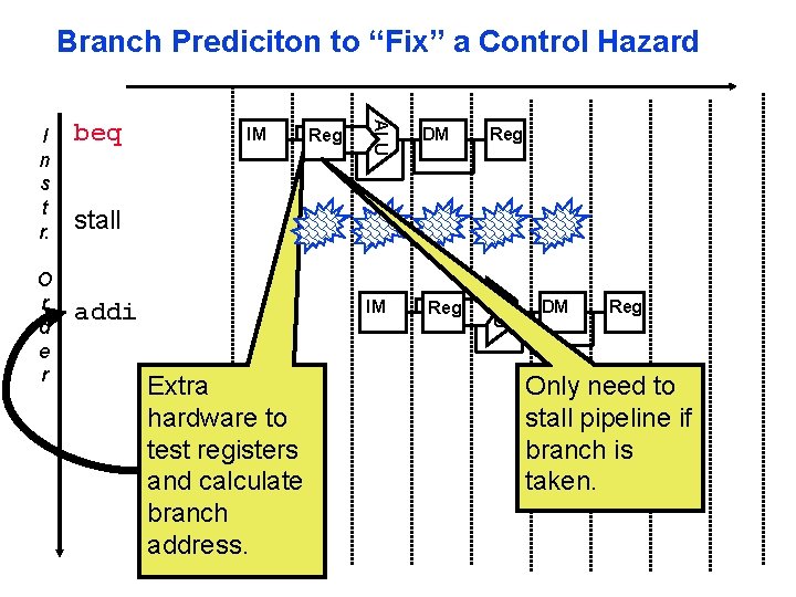 Branch Prediciton to “Fix” a Control Hazard IM Reg DM Reg stall IM addi