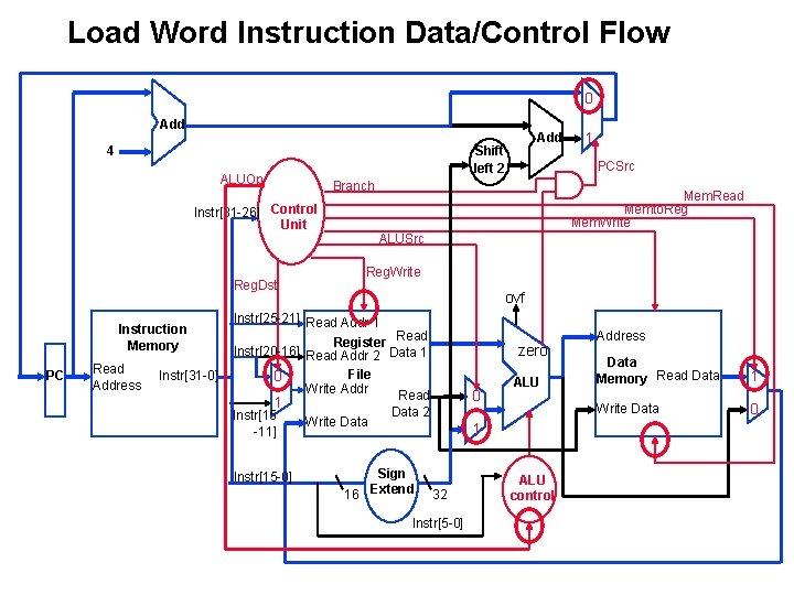 Load Word Instruction Data/Control Flow 0 Add ALUOp Reg. Dst PC Read Address Instr[31