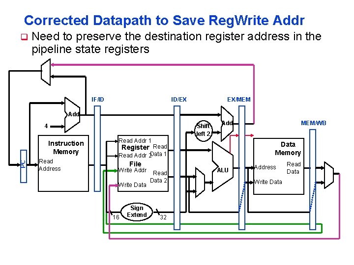 Corrected Datapath to Save Reg. Write Addr q Need to preserve the destination register