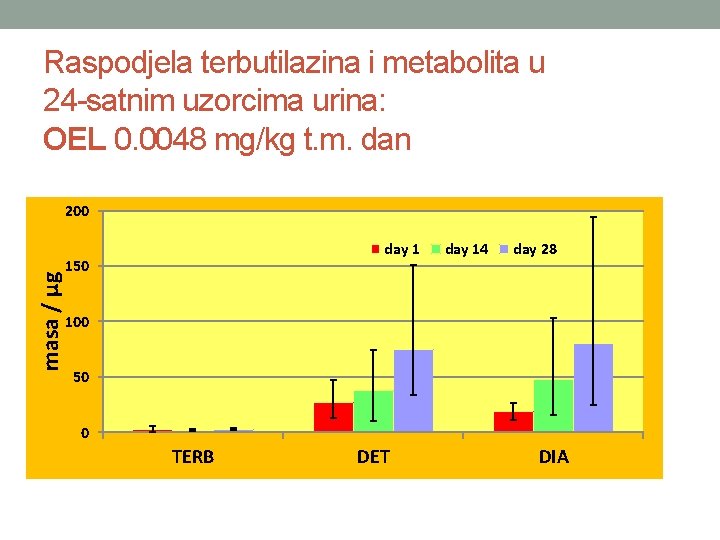 Raspodjela terbutilazina i metabolita u 24 -satnim uzorcima urina: OEL 0. 0048 mg/kg t.