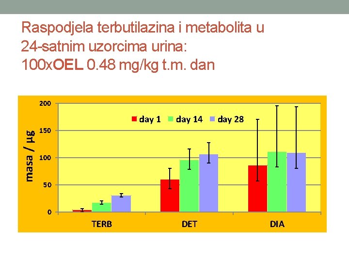 Raspodjela terbutilazina i metabolita u 24 -satnim uzorcima urina: 100 x. OEL 0. 48