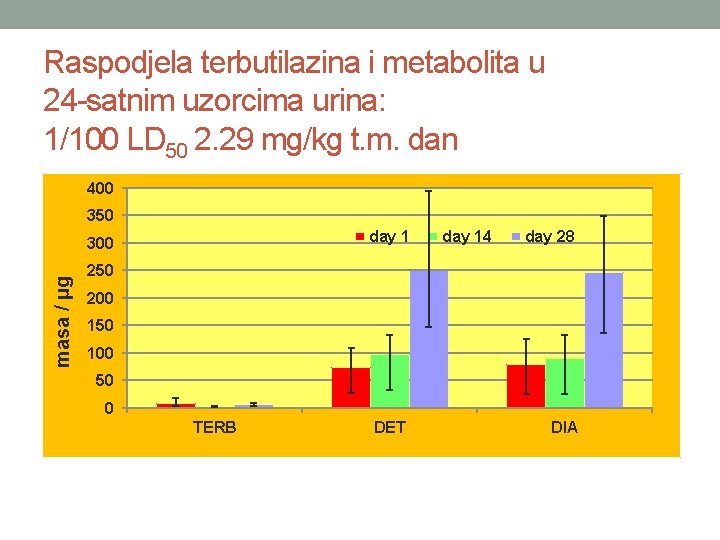 Raspodjela terbutilazina i metabolita u 24 -satnim uzorcima urina: 1/100 LD 50 2. 29