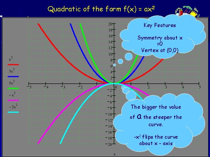Quadratic of the form f(x) = ax 2 Key Features Symmetry about x =0 Quadratic of the form f(x) = ax 2 Key Features Symmetry about x =0