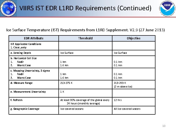 VIIRS IST EDR L 1 RD Requirements (Continued) Ice Surface Temperature (IST) Requirements from