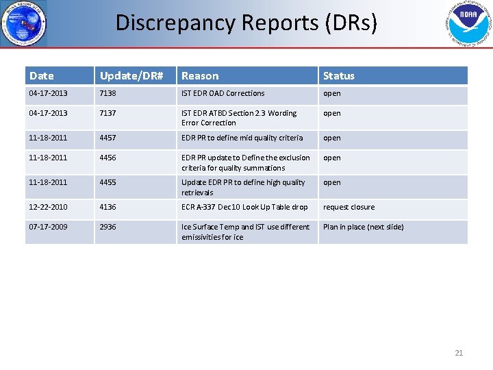 Discrepancy Reports (DRs) Date Update/DR# Reason Status 04 -17 -2013 7138 IST EDR OAD
