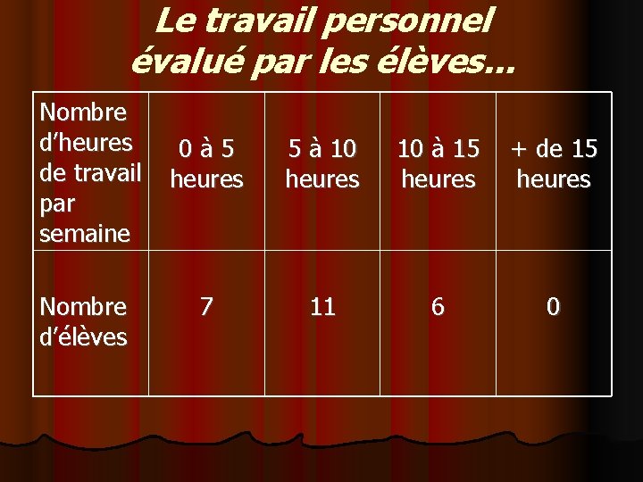 Le travail personnel évalué par les élèves. . . Nombre d’heures de travail par