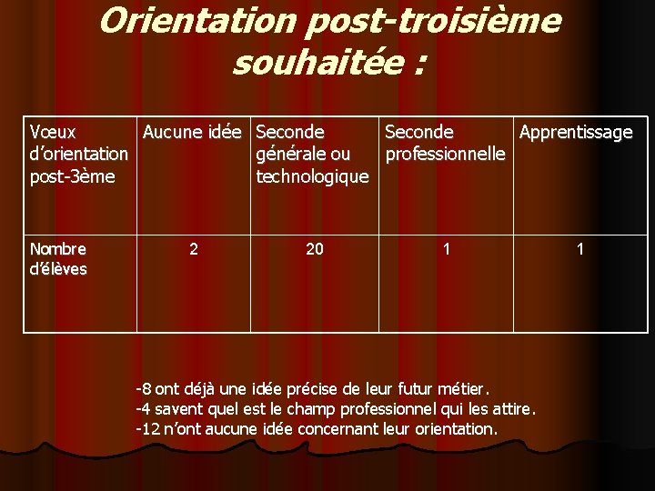 Orientation post-troisième souhaitée : Vœux Aucune idée Seconde Apprentissage d’orientation générale ou professionnelle post-3ème