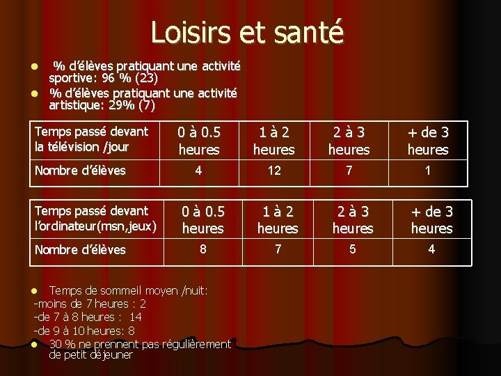 Loisirs et santé % d’élèves pratiquant une activité sportive: 96 % (23) % d’élèves