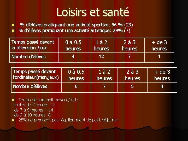 Loisirs et santé % d’élèves pratiquant une activité sportive: 96 % (23) % d’élèves