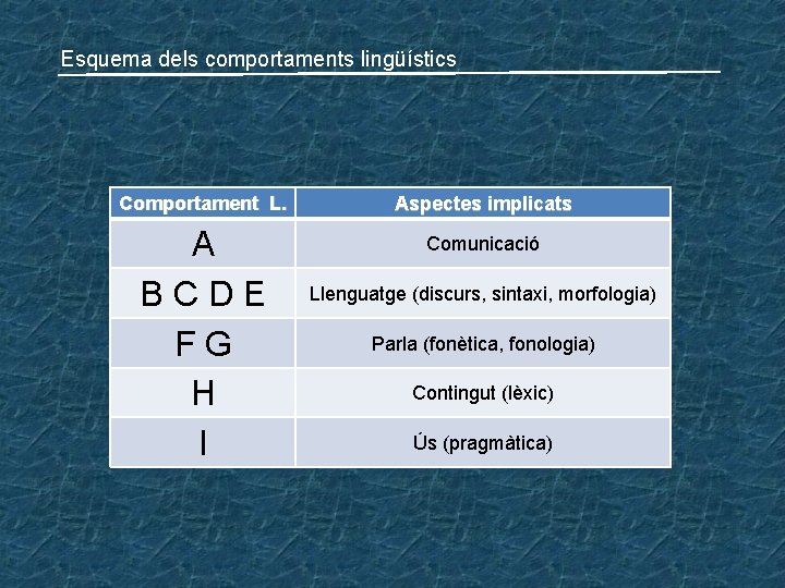 Esquema dels comportaments lingüístics Comportament L. Aspectes implicats A B C D E F