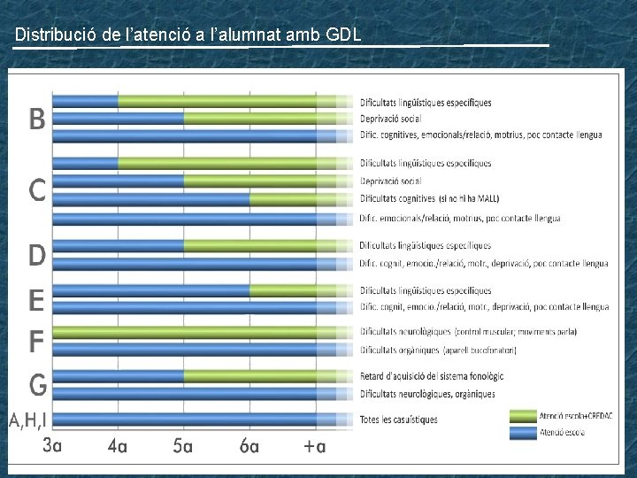 Distribució de l’atenció a l’alumnat amb GDL 