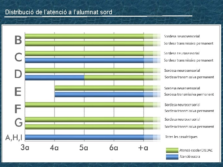 Distribució de l’atenció a l’alumnat sord 